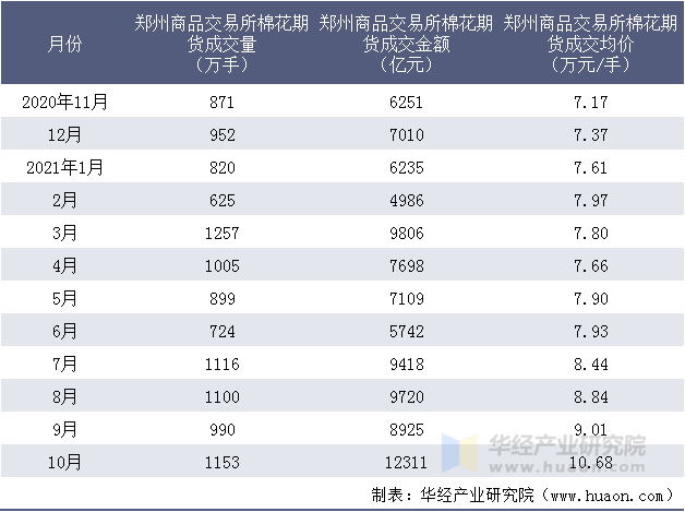 近一年郑州商品交易所棉花期货成交情况统计表