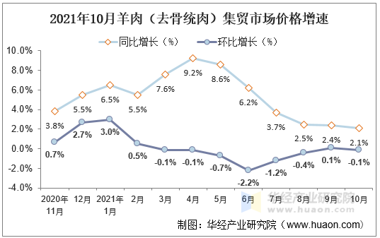 2021年10月羊肉（去骨统肉）集贸市场价格增速