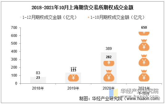 2018-2021年10月上海期货交易所期权成交金额