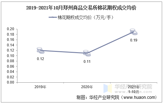 2019-2021年10月郑州商品交易所棉花期权成交均价