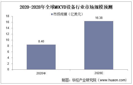 2020-2028年全球MOCVD设备行业市场规模预测