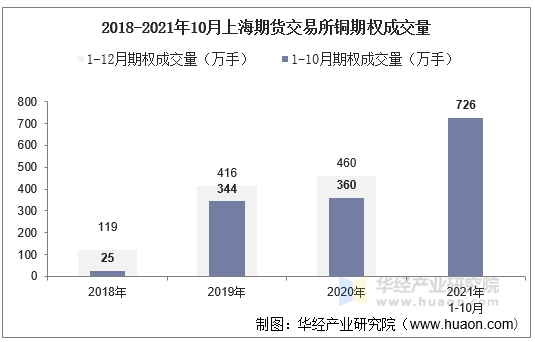 2018-2021年10月上海期货交易所铜期权成交量