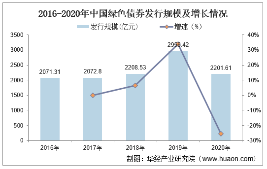 2016-2020年中国绿色债券发行规模及增长情况