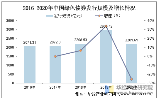 2016-2020年中国绿色债券发行规模及增长情况
