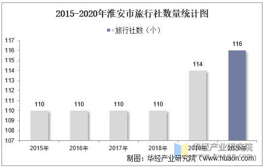 2015-2020年淮安市旅行社数量统计图