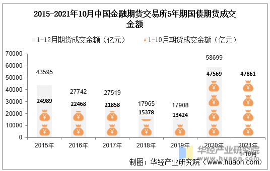 2015-2021年10月中国金融期货交易所5年期国债期货成交金额