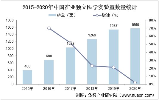 2015-2020年中国在业独立医学实验室数量统计
