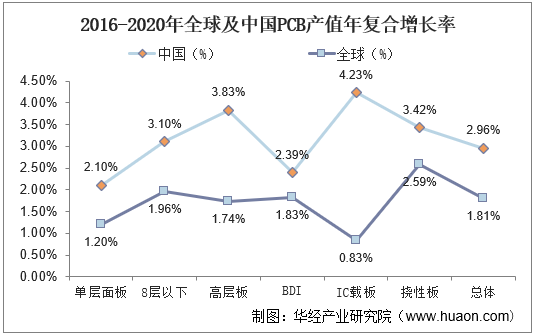2016-2020年全球及中国PCB产值年复合增长率