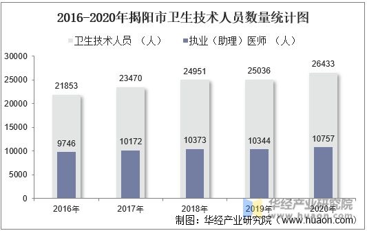 2016-2020年揭阳市卫生技术人员数量统计图