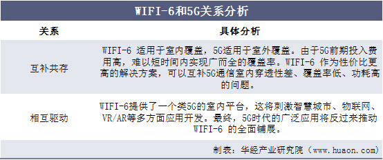 WIFI-6和5G关系分析