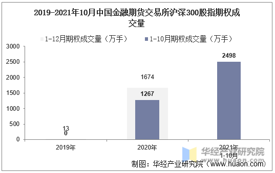 2019-2021年10月中国金融期货交易所沪深300股指期权成交量