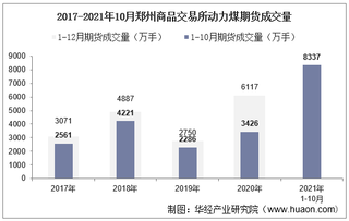 2021年10月郑州商品交易所动力煤期货成交量、成交金额及成交均价统计