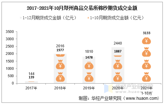 2017-2021年10月郑州商品交易所棉纱期货成交金额