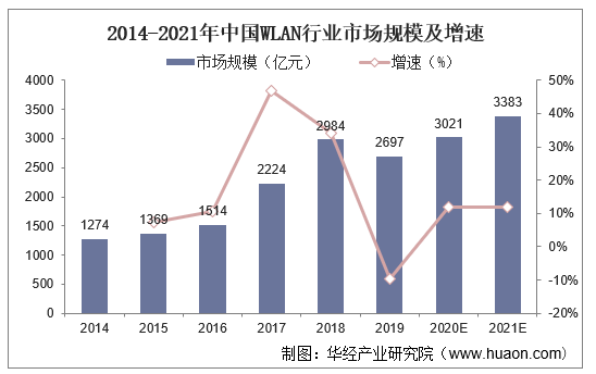 2014-2021年中国WLAN行业市场规模及增速