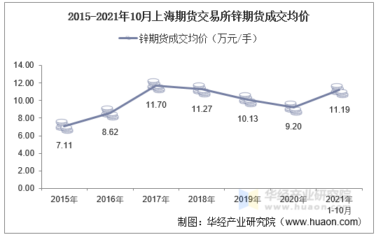 2015-2021年10月上海期货交易所锌期货成交均价