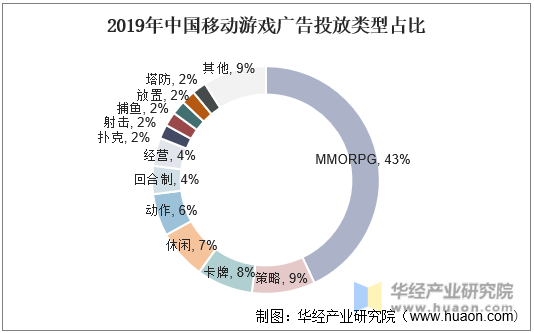 2019年中国移动游戏广告投放类型占比