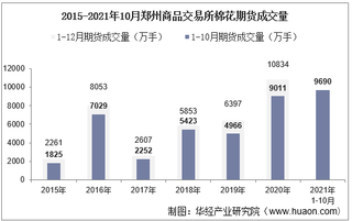 2021年10月郑州商品交易所棉花期货成交量、成交金额及成交均价统计