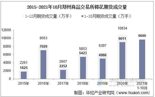 2015-2021年10月郑州商品交易所棉花期货成交量