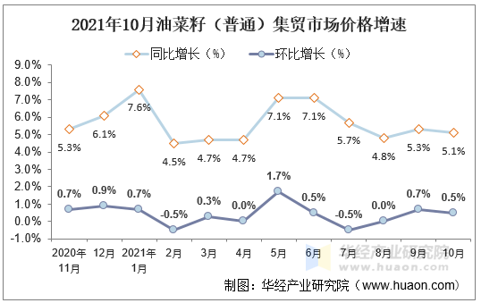 2021年10月油菜籽（普通）集贸市场价格增速