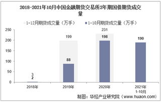 2021年10月中国金融期货交易所2年期国债期货成交量、成交金额及成交均价统计