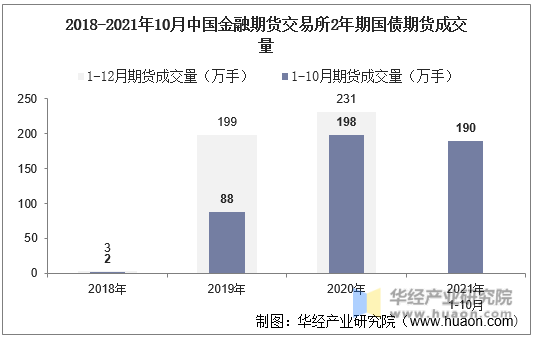 2018-2021年10月中国金融期货交易所2年期国债期货成交量