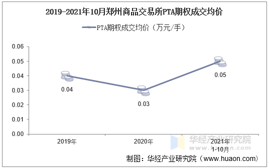 2019-2021年10月郑州商品交易所PTA期权成交均价