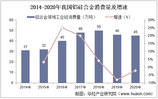 2014-2020年我国铝硅合金消费量及增速