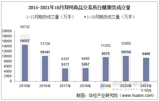 2015-2021年10月郑州商品交易所白糖期货成交量