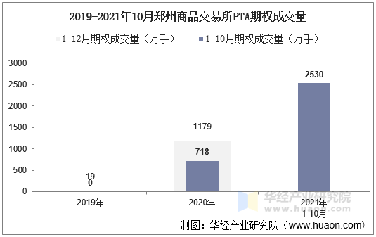 2019-2021年10月郑州商品交易所PTA期权成交量