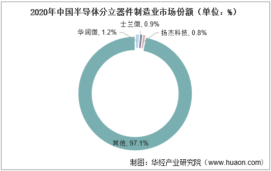 2020年中国半导体分立器件制造业市场份额（单位：%）