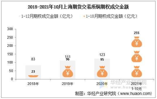 2018-2021年10月上海期货交易所铜期权成交金额