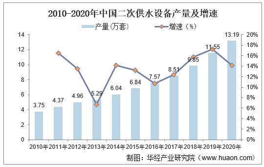 2010-2020年中国二次供水设备产量及增速