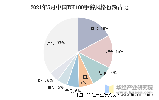 2021年5月中国TOP100手游风格份额占比