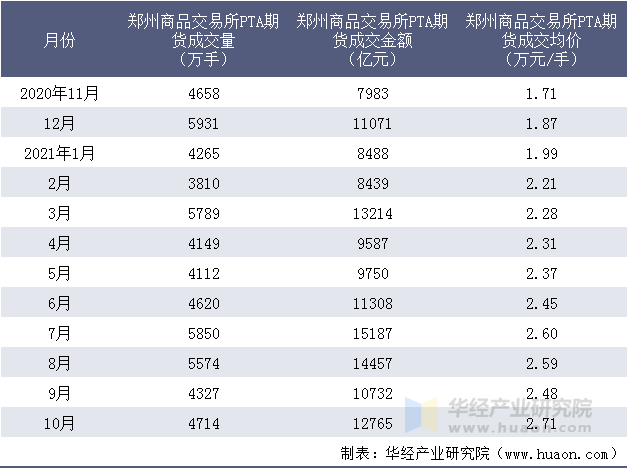 近一年郑州商品交易所PTA期货成交情况统计表