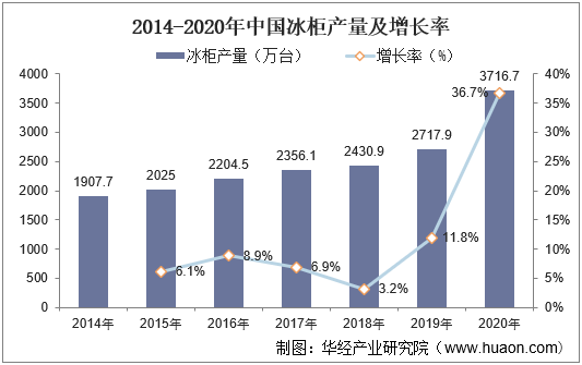 2014-2020年中国冰柜产量及增长率