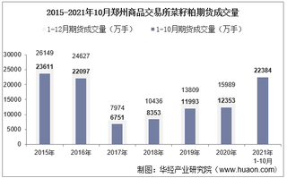 2021年10月郑州商品交易所菜籽粕期货成交量、成交金额及成交均价统计