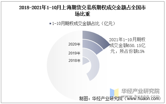 2018-2021年1-10月上海期货交易所期权成交金额占全国市场比重