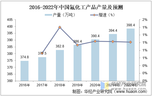 2016-2022年中国氟化工产品产量及预测