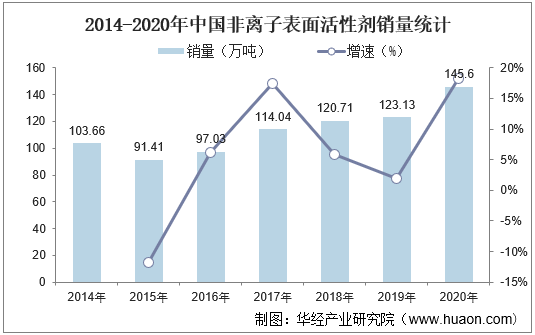 2014-2020年中国非离子表面活性剂销量统计
