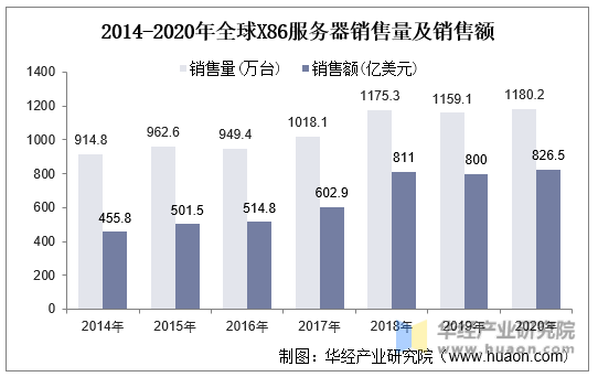 2014-2020年全球X86服务器销售量及销售额