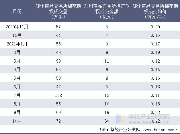 近一年郑州商品交易所棉花期权成交情况统计表