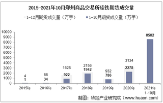 2021年10月郑州商品交易所硅铁期货成交量、成交金额及成交均价统计