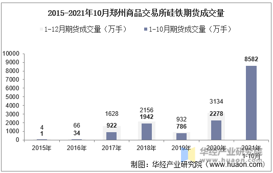 2015-2021年10月郑州商品交易所硅铁期货成交量
