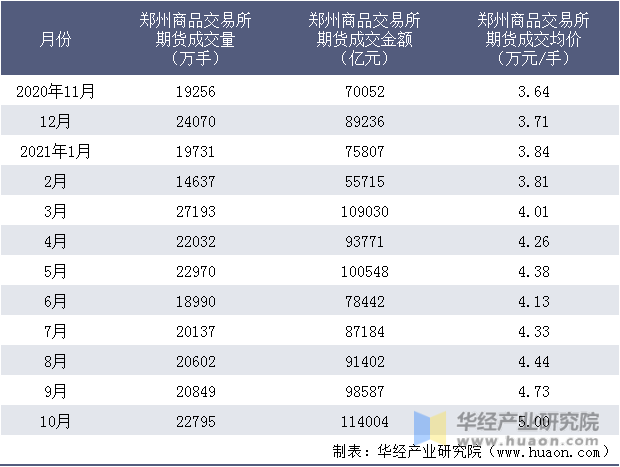 近一年郑州商品交易所期货成交情况统计表