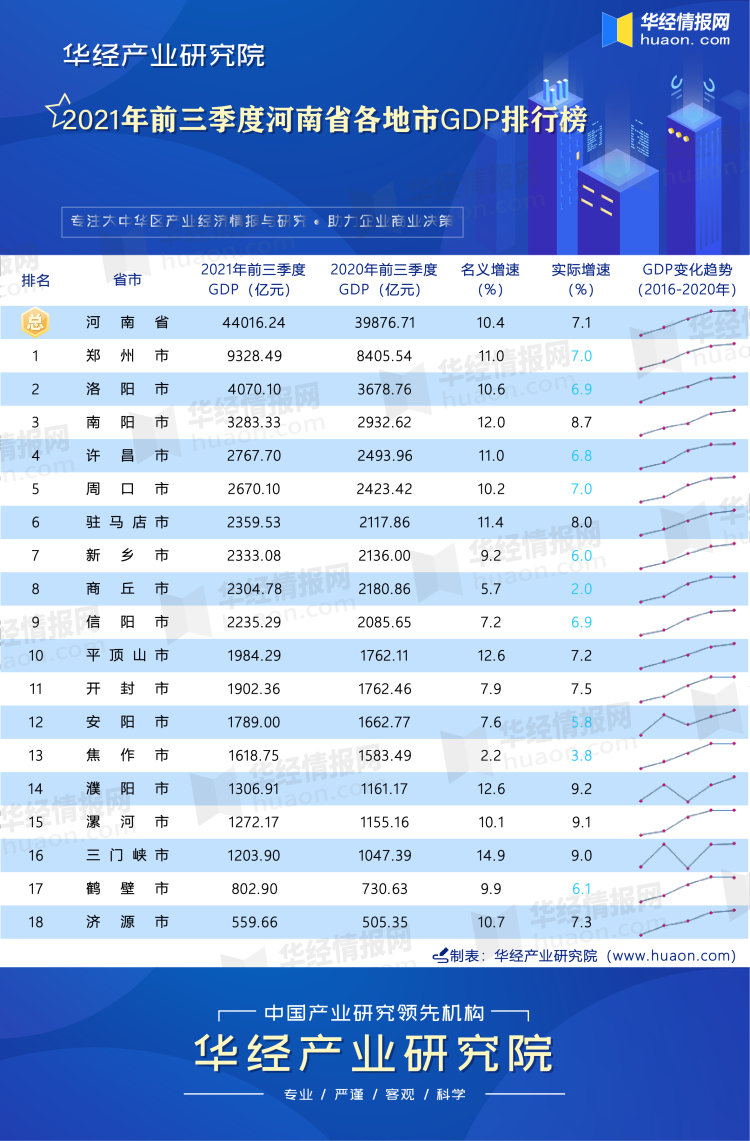 2021年前三季度河南省各地市GDP排行榜