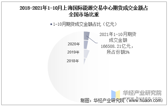 2018-2021年1-10月上海国际能源交易中心期货成交金额占全国市场比重