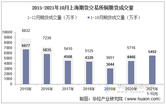 2015-2021年10月上海期货交易所铜期货成交量