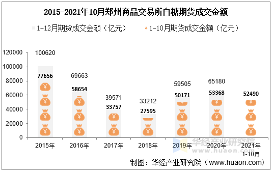 2015-2021年10月郑州商品交易所白糖期货成交金额