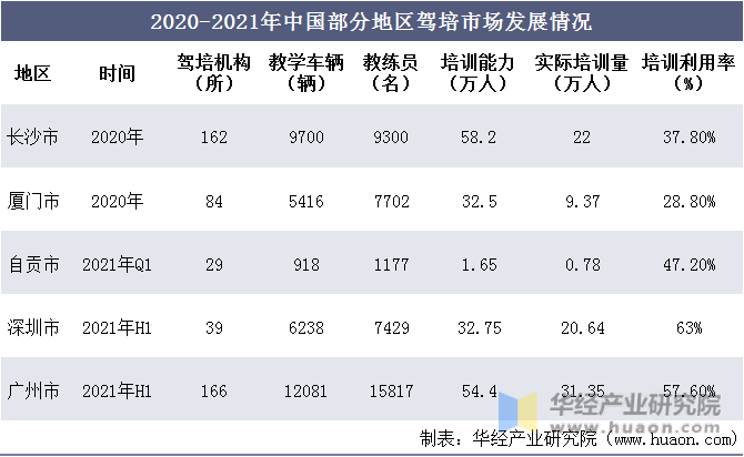 2020-2021年中国部分地区驾培市场发展情况
