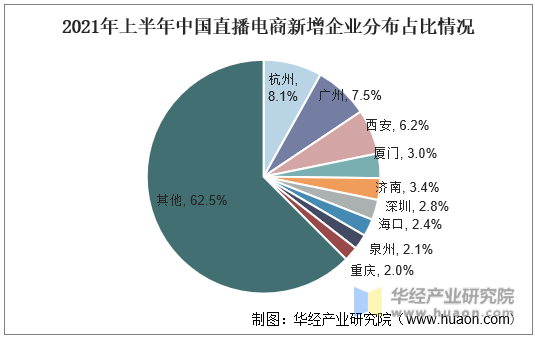 2021年上半年中国直播电商新增企业分布占比情况